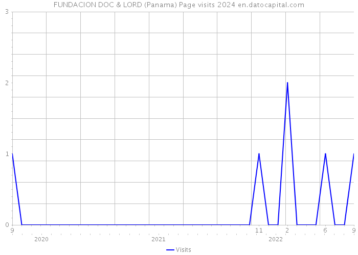 FUNDACION DOC & LORD (Panama) Page visits 2024 