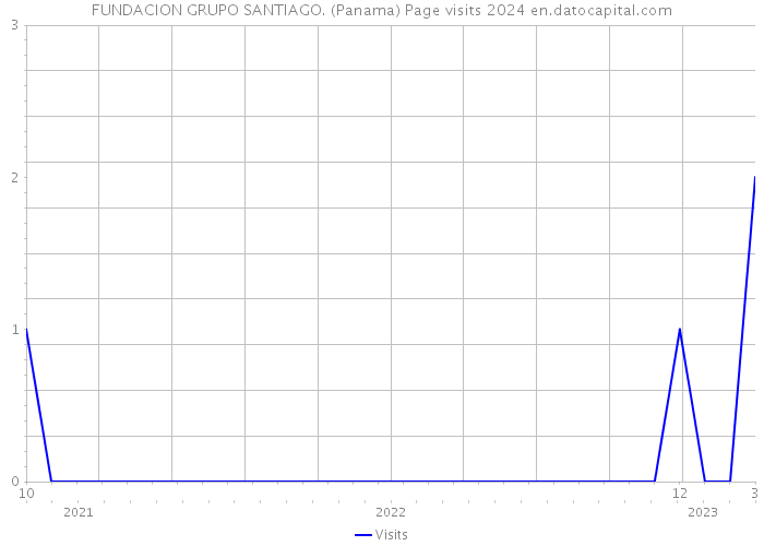 FUNDACION GRUPO SANTIAGO. (Panama) Page visits 2024 