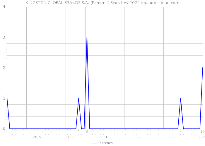KINGSTON GLOBAL BRANDS S.A. (Panama) Searches 2024 