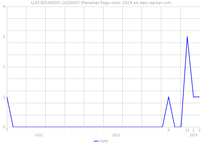 LUIS EDUARDO GUIZADO (Panama) Page visits 2024 