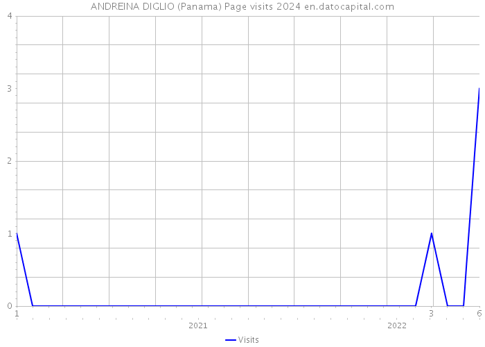 ANDREINA DIGLIO (Panama) Page visits 2024 