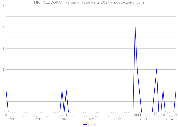 MICHAEL DORAN (Panama) Page visits 2024 