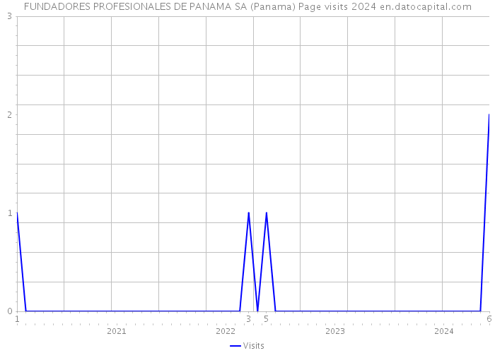 FUNDADORES PROFESIONALES DE PANAMA SA (Panama) Page visits 2024 