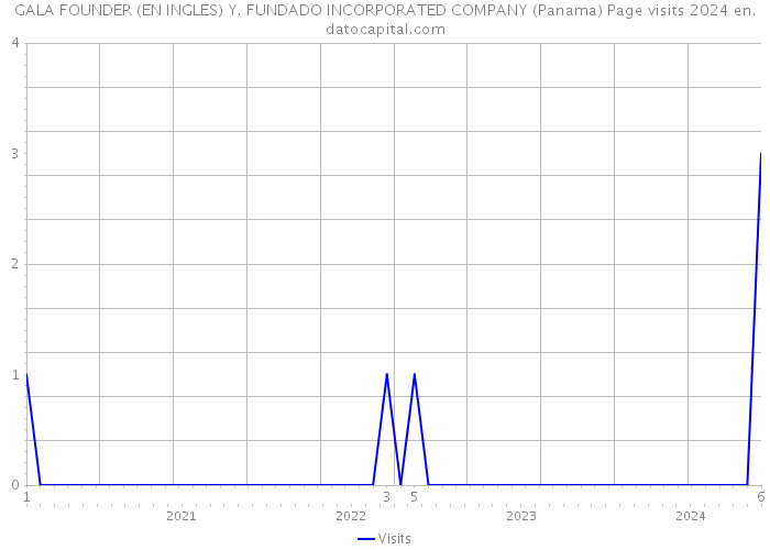 GALA FOUNDER (EN INGLES) Y. FUNDADO INCORPORATED COMPANY (Panama) Page visits 2024 
