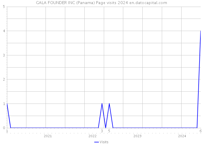 GALA FOUNDER INC (Panama) Page visits 2024 