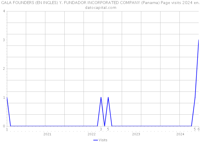 GALA FOUNDERS (EN INGLES) Y. FUNDADOR INCORPORATED COMPANY (Panama) Page visits 2024 