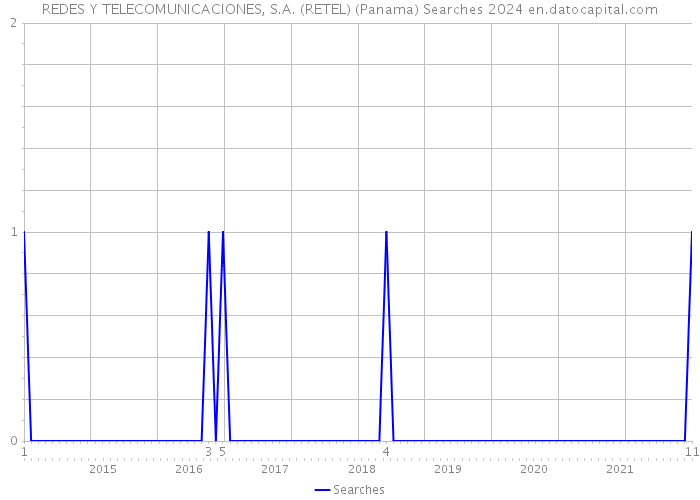 REDES Y TELECOMUNICACIONES, S.A. (RETEL) (Panama) Searches 2024 
