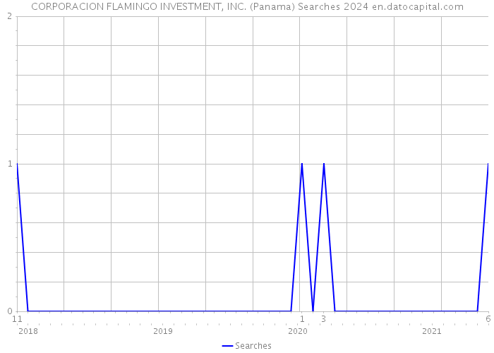 CORPORACION FLAMINGO INVESTMENT, INC. (Panama) Searches 2024 