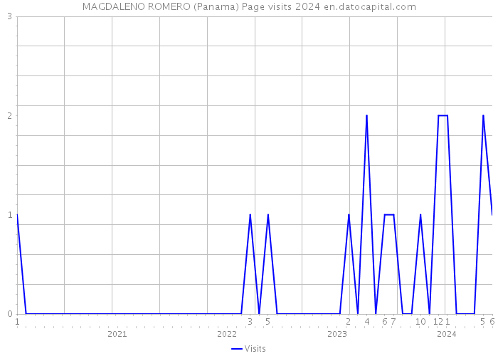 MAGDALENO ROMERO (Panama) Page visits 2024 
