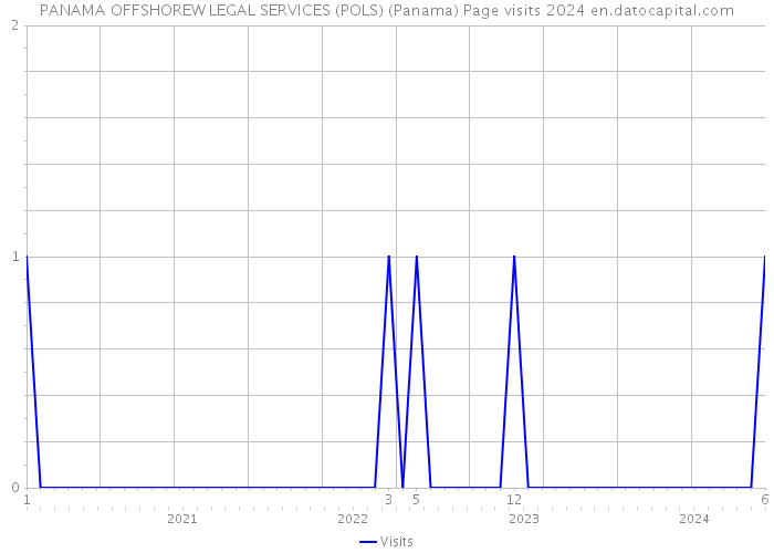 PANAMA OFFSHOREW LEGAL SERVICES (POLS) (Panama) Page visits 2024 