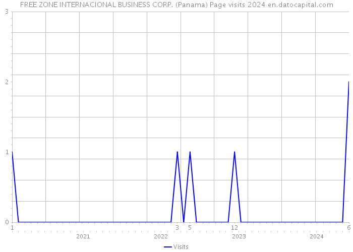 FREE ZONE INTERNACIONAL BUSINESS CORP. (Panama) Page visits 2024 