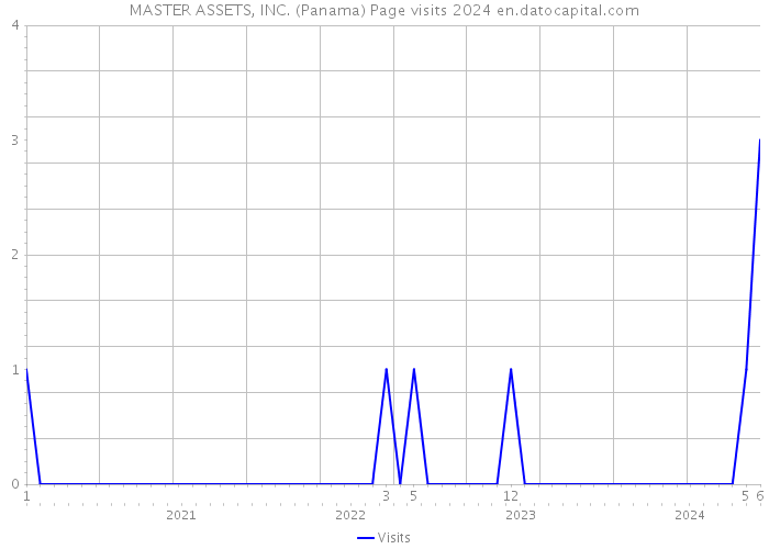 MASTER ASSETS, INC. (Panama) Page visits 2024 
