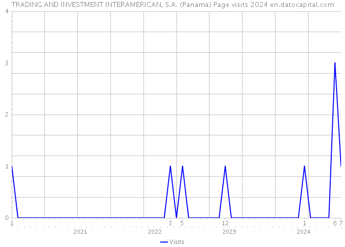 TRADING AND INVESTMENT INTERAMERICAN, S.A. (Panama) Page visits 2024 
