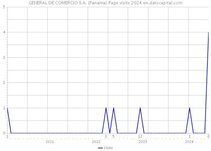 GENERAL DE COMERCIO S.A. (Panama) Page visits 2024 