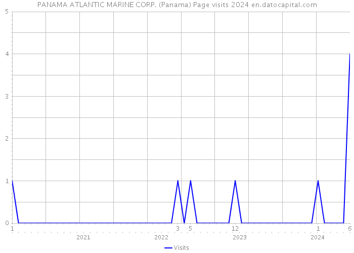 PANAMA ATLANTIC MARINE CORP. (Panama) Page visits 2024 