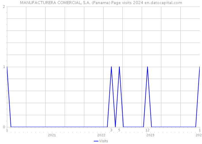 MANUFACTURERA COMERCIAL, S.A. (Panama) Page visits 2024 