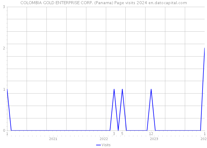 COLOMBIA GOLD ENTERPRISE CORP. (Panama) Page visits 2024 