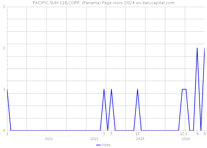 PACIFIC SUN 11B,CORP. (Panama) Page visits 2024 