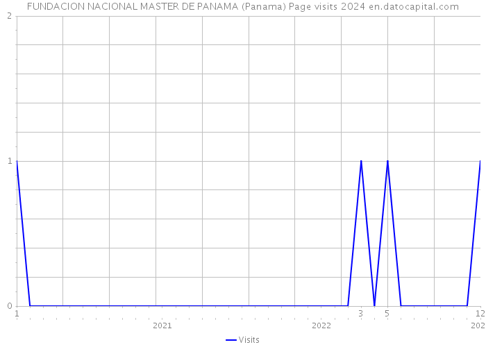 FUNDACION NACIONAL MASTER DE PANAMA (Panama) Page visits 2024 