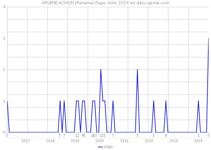 ARLENE ACHON (Panama) Page visits 2024 