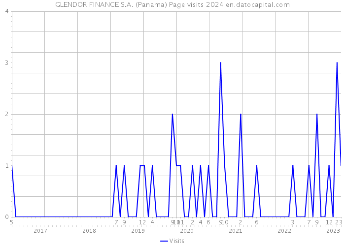 GLENDOR FINANCE S.A. (Panama) Page visits 2024 