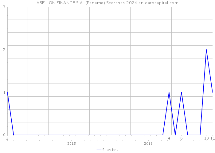 ABELLON FINANCE S.A. (Panama) Searches 2024 