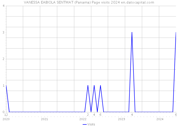 VANESSA EABIOLA SENTMAT (Panama) Page visits 2024 