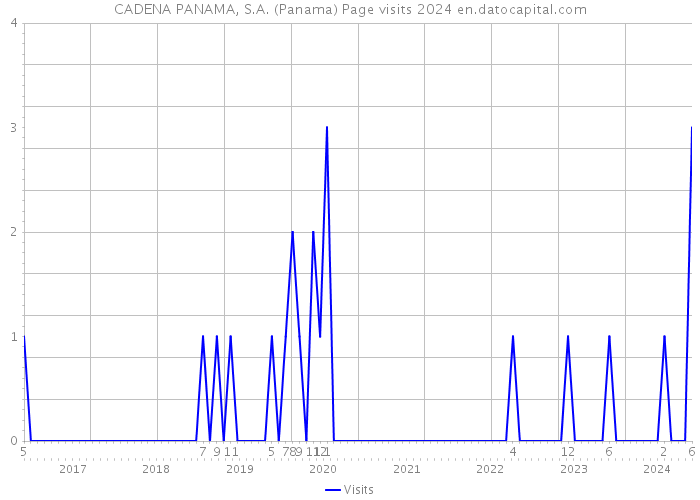 CADENA PANAMA, S.A. (Panama) Page visits 2024 