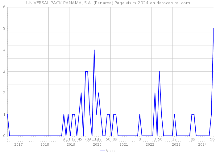 UNIVERSAL PACK PANAMA, S.A. (Panama) Page visits 2024 