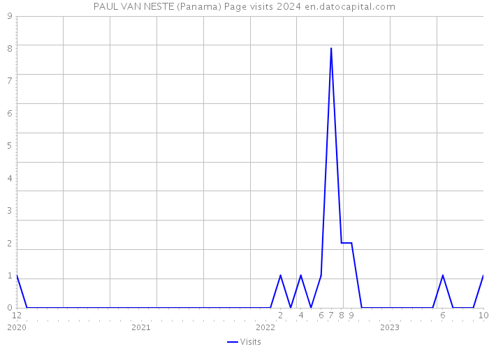 PAUL VAN NESTE (Panama) Page visits 2024 