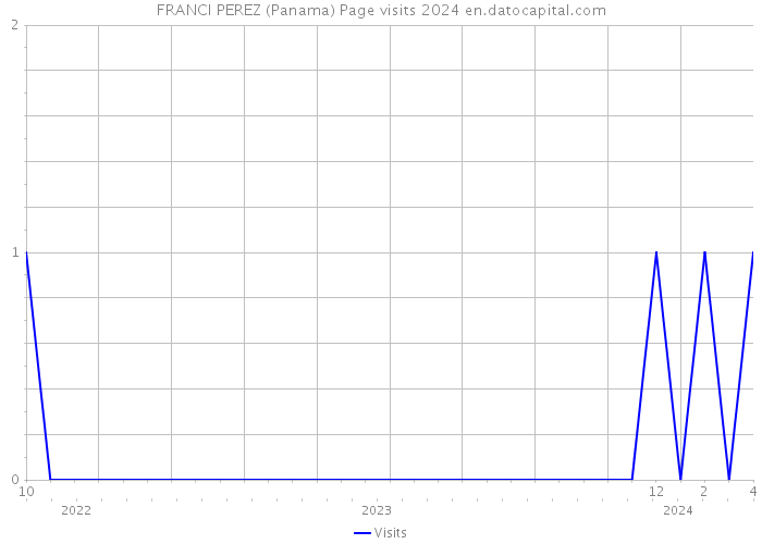 FRANCI PEREZ (Panama) Page visits 2024 