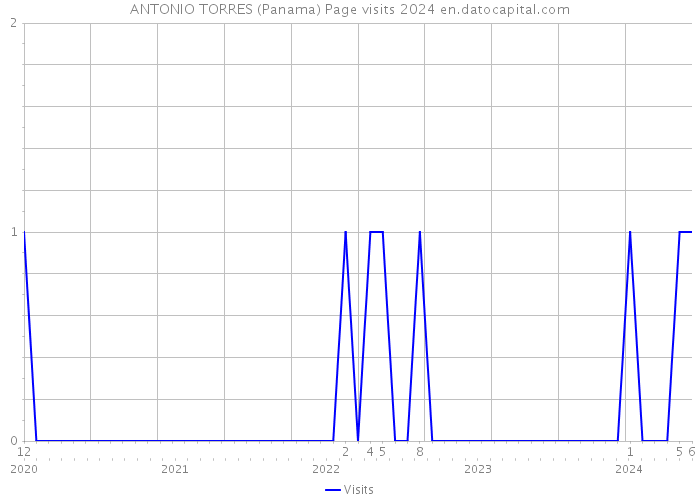 ANTONIO TORRES (Panama) Page visits 2024 