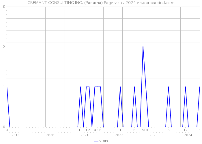 CREMANT CONSULTING INC. (Panama) Page visits 2024 