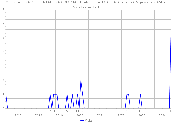 IMPORTADORA Y EXPORTADORA COLONIAL TRANSOCEANICA, S.A. (Panama) Page visits 2024 