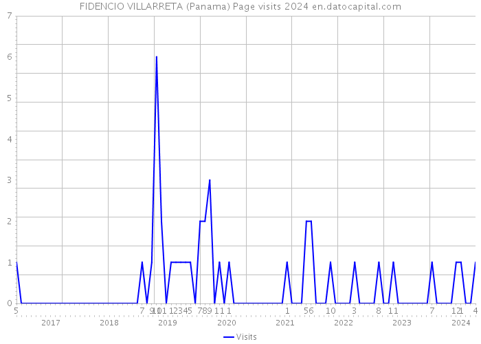 FIDENCIO VILLARRETA (Panama) Page visits 2024 