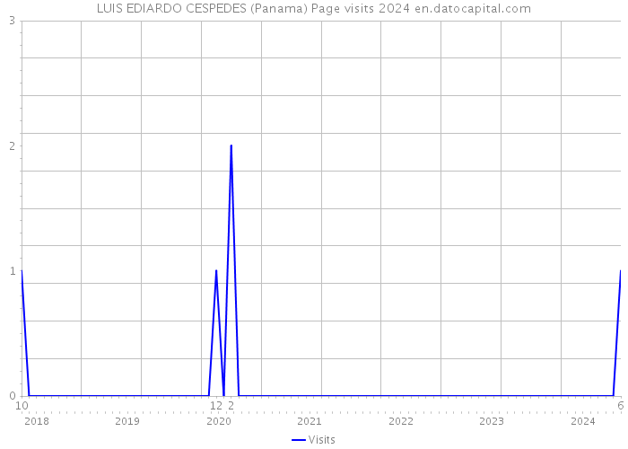 LUIS EDIARDO CESPEDES (Panama) Page visits 2024 