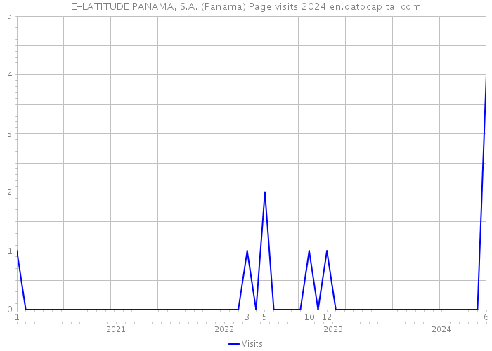 E-LATITUDE PANAMA, S.A. (Panama) Page visits 2024 