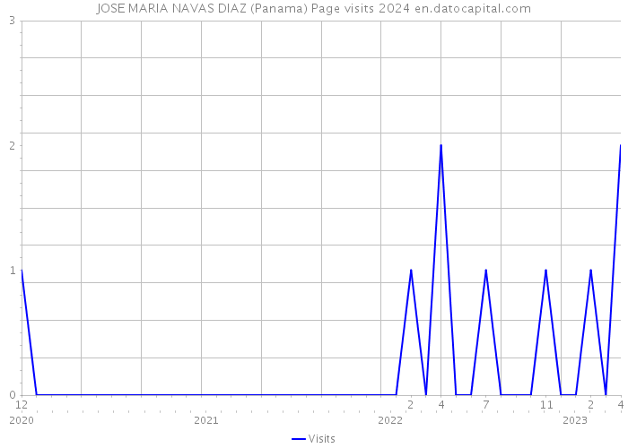 JOSE MARIA NAVAS DIAZ (Panama) Page visits 2024 