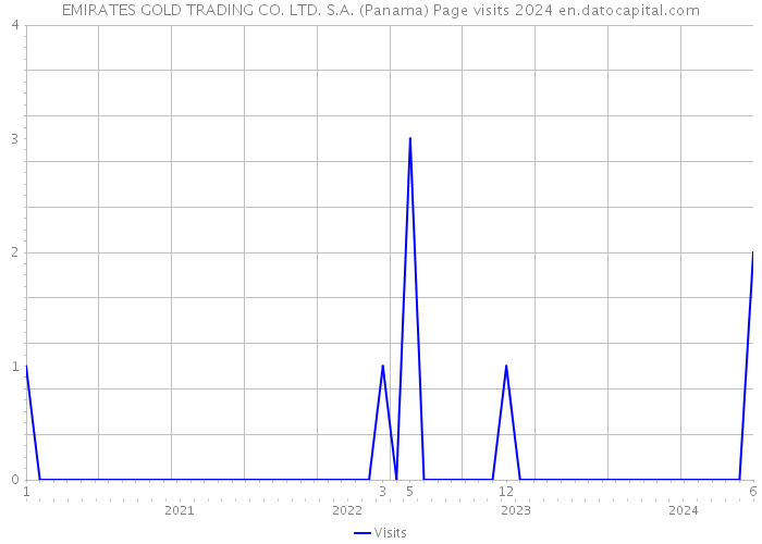 EMIRATES GOLD TRADING CO. LTD. S.A. (Panama) Page visits 2024 