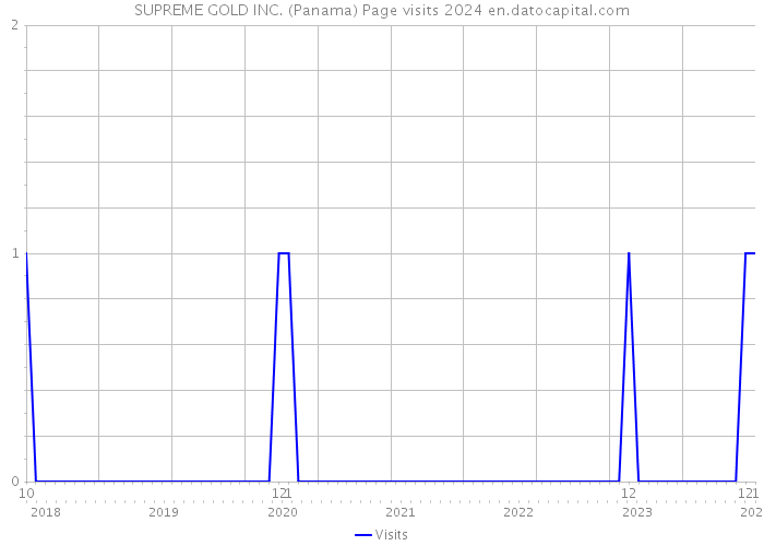 SUPREME GOLD INC. (Panama) Page visits 2024 