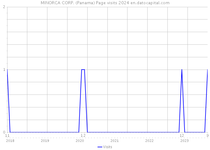 MINORCA CORP. (Panama) Page visits 2024 