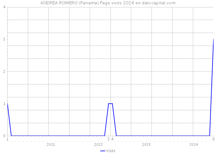 ANDREA ROMERO (Panama) Page visits 2024 