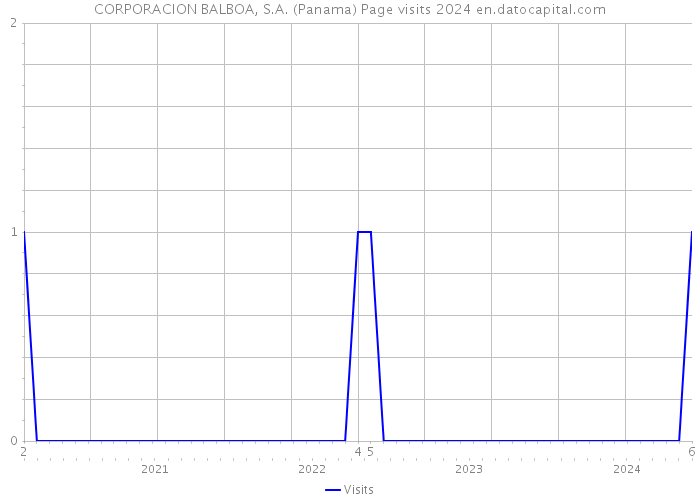CORPORACION BALBOA, S.A. (Panama) Page visits 2024 