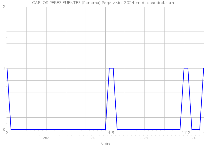 CARLOS PEREZ FUENTES (Panama) Page visits 2024 