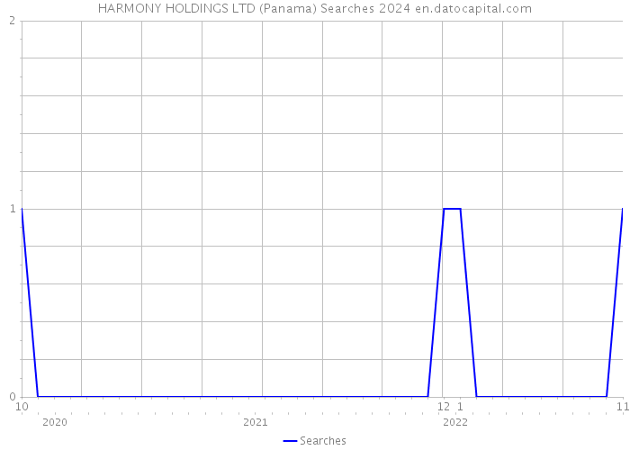 HARMONY HOLDINGS LTD (Panama) Searches 2024 