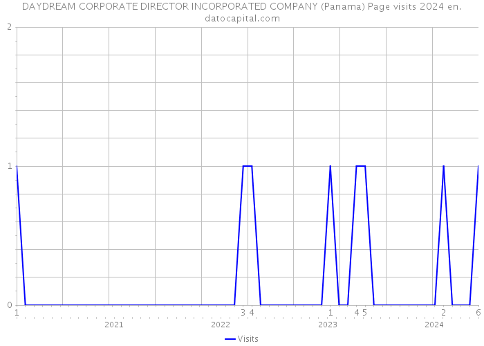 DAYDREAM CORPORATE DIRECTOR INCORPORATED COMPANY (Panama) Page visits 2024 
