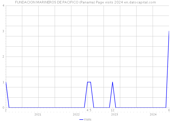 FUNDACION MARINEROS DE PACIFICO (Panama) Page visits 2024 
