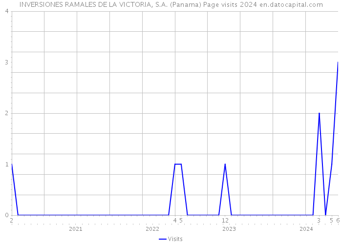 INVERSIONES RAMALES DE LA VICTORIA, S.A. (Panama) Page visits 2024 