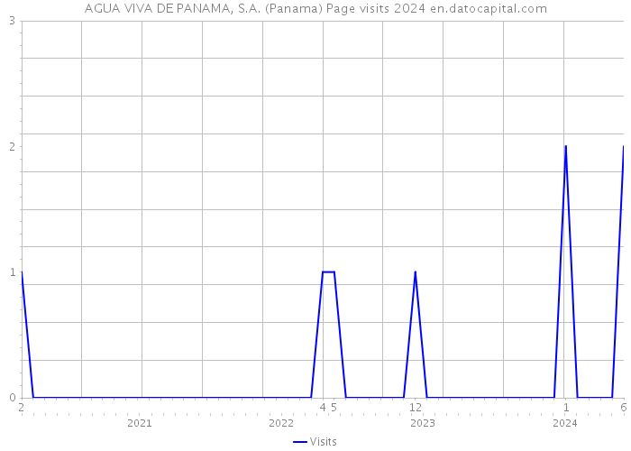 AGUA VIVA DE PANAMA, S.A. (Panama) Page visits 2024 