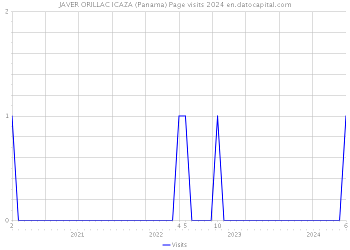 JAVER ORILLAC ICAZA (Panama) Page visits 2024 